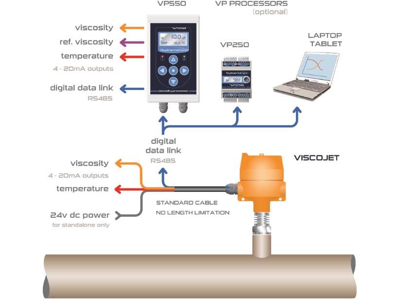 Viscojet electrical installation diagram with viscometer, processors and laptop