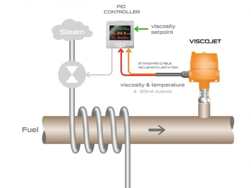 Viscojet closed control loop with PID controller