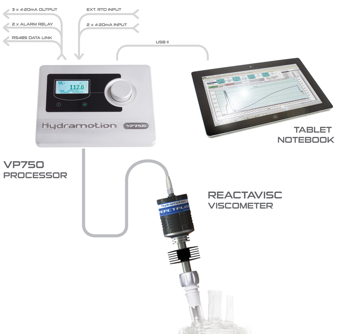 Reactavisc connected to VP750 processor and tablet running viscolink software